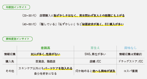 年齢別インサイト 興味度別インサイト